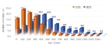 年収1000万超えはどの程度いるのか。業界・学歴別・都道府県別の平均年収も紹介！